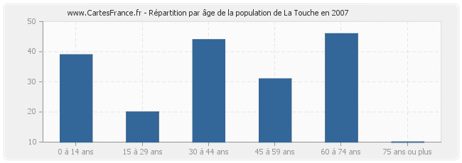 Répartition par âge de la population de La Touche en 2007
